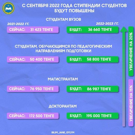 Стипендия казахстанских студентов повысится в 2022 году