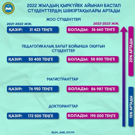 2022 жылы Қазақстандық студенттердің шәкіртақысы өседі  