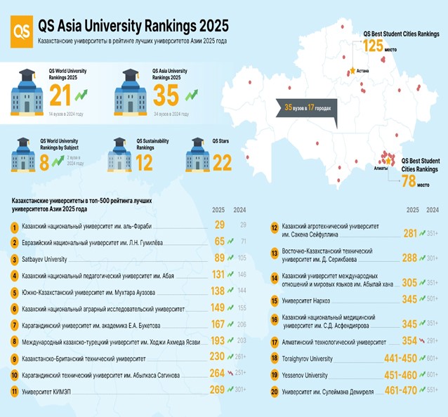 QS ASIA RANKING 2025: AUEZOV UNIVERSITY В ЧИСЛЕ 150 ЛУЧШИХ ВУЗОВ АЗИИ 