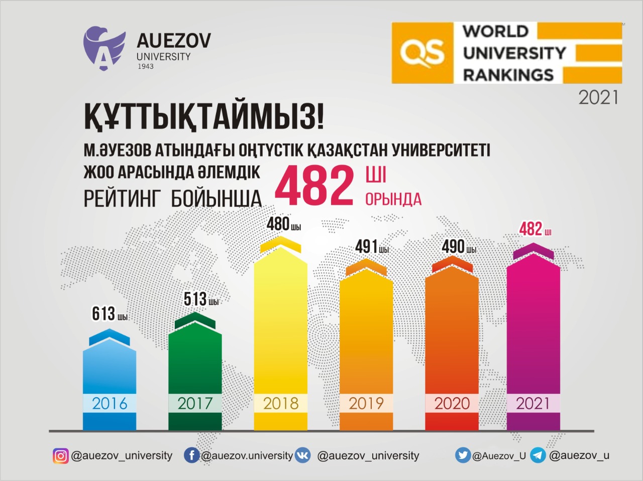 М.ӘУЕЗОВ АТЫНДАҒЫ ОҚУ ОРНЫ ӘЛЕМ РЕЙТИНГІСІНЕ ІЛІКТІ